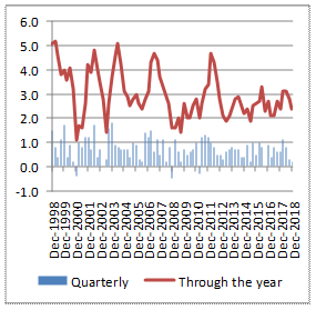 Gross Domestic Product (GDP) growth (volume measures, seasonally adjusted)