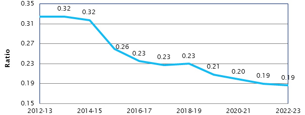 Australia’s ODA to GNI ratio, 2012–13 to 2022–23