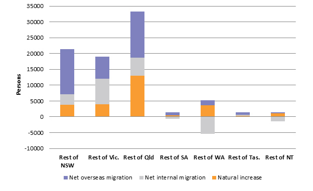 Components of population change: Rest of state comparison, 2016–17