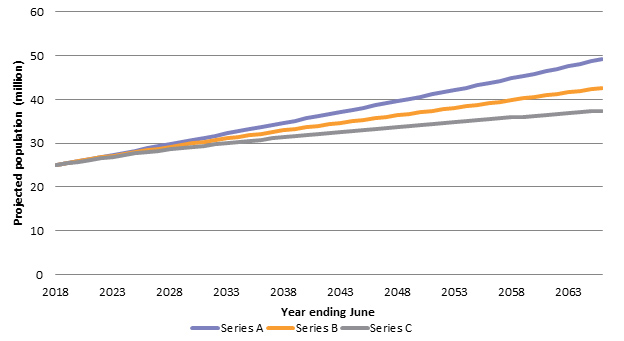 Population projection: Series A, B and C, 2018 to 2066