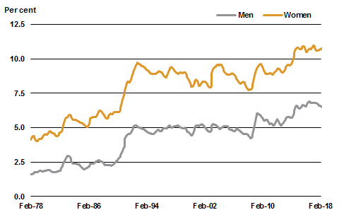 Underemployment rate—trend