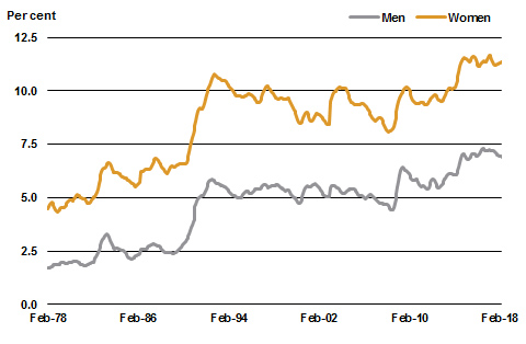 Underemployment ratio—trend
