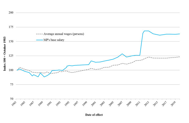 Base salary for members of parliament and average weekly wages index—real terms