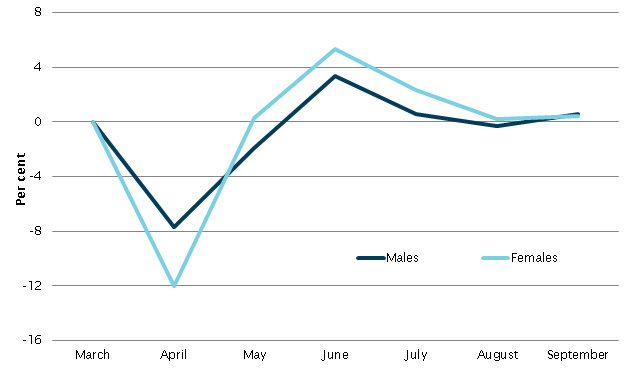 Percentage change in monthly hours worked by gender, March to September 2020