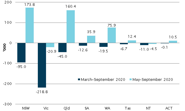 Change in employment by state/territory, March to September 2020