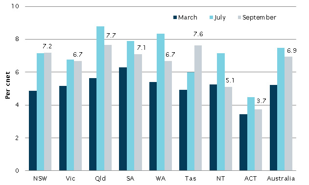 Unemployment rate by state/territory, March to September 2020