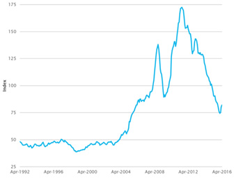 Reserve Bank of Australia (RBA) Index of Commodity Prices (SDR, 2014 15 average =100)