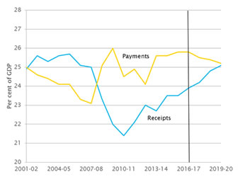 Receipts and Payments % GDP