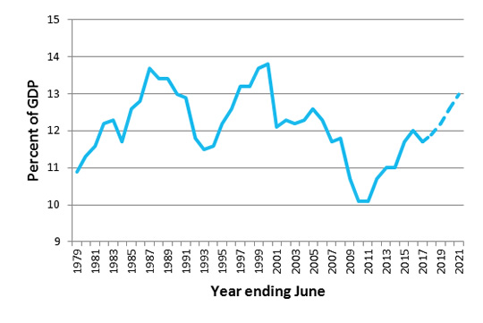 Personal income tax % GDP