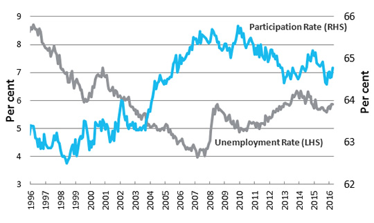 Unemployment and Participation % of Labour Force