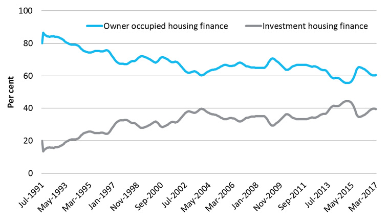 Share of new housing finance for dwellings, 1991–2017