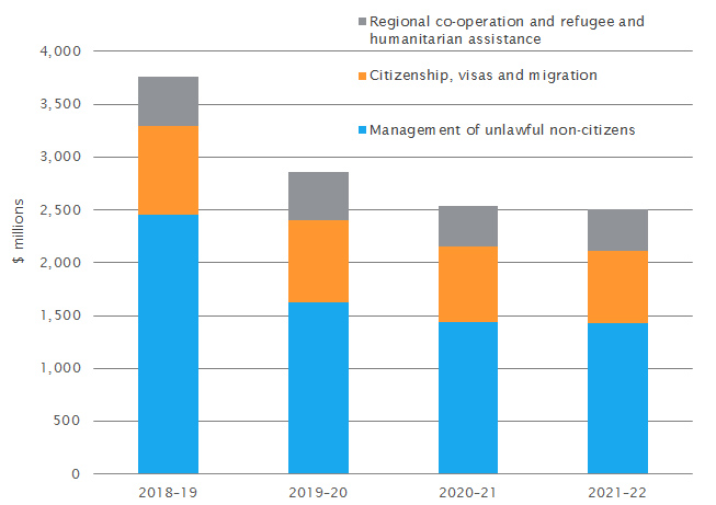 Breakdown of immigration expenditure
