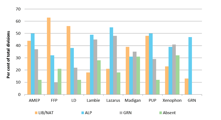 Crossbench voting patterns in the 44th Parliament (by percentage)