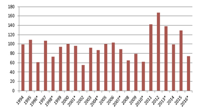 Number of committee reports presented by year from 1994