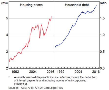 Housing prices and household debt, ratio to household income, 1992–2016