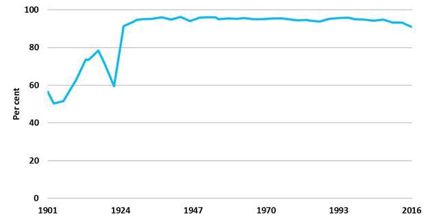 Figure 8: Turnout rate in Australian federal elections since Federation