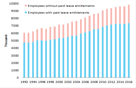 Figure 1: employees with and without leave entitlements (excluding owner managers), 1992 to 2016