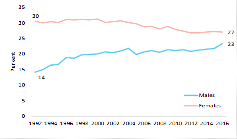 Figure 5: casual share of total male and female employees, 1992 to 2016