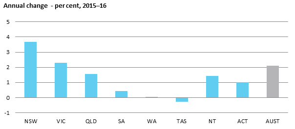 Annual change - per cent, 2015–16