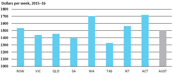 Dollars per week, 2015–16