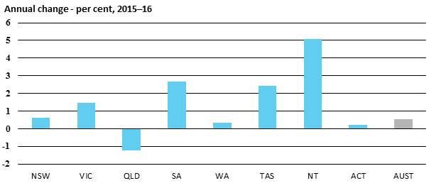 Annual change - per cent, 2015–16