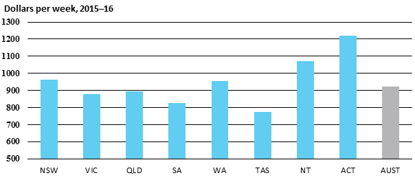 Dollars per week, 2015–16