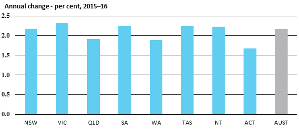 Annual change - per cent, 2015–16