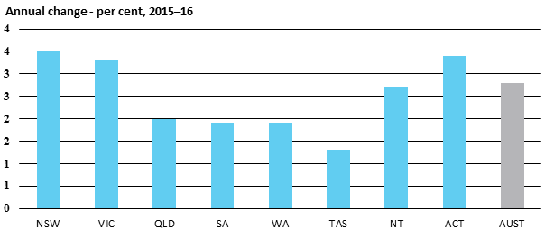 Annual change - per cent, 2015–16