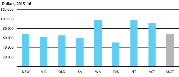 Dollars, 2015–16