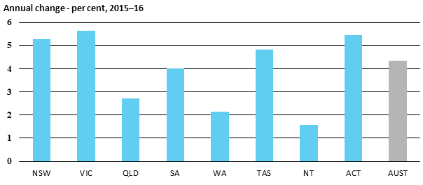 Annual change - per cent, 2015–16