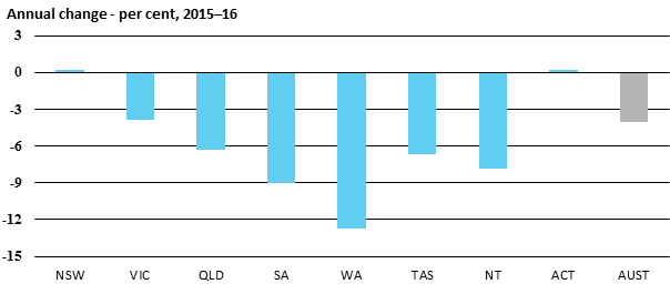 Annual change - per cent, 2015–16