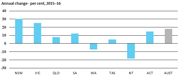 Annual change - per cent, 2015–16