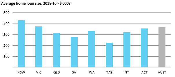 Average home loan size, 2015-16 - $'000s