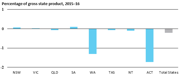 Percentage of gross state product, 2015–16