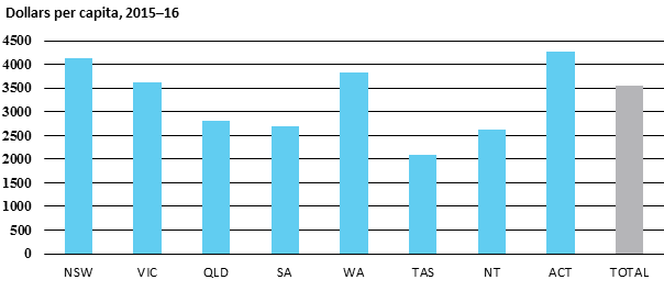 Dollars per capita, 2015–16