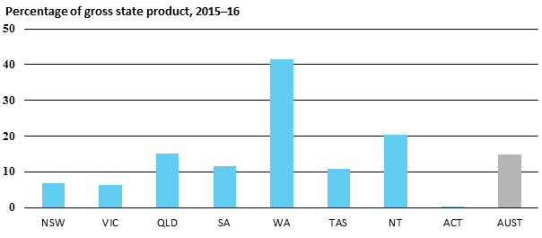 Percentage of gross state product, 2015–16