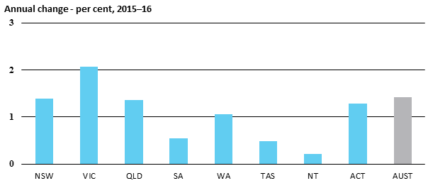 Annual change - per cent, 2015–16