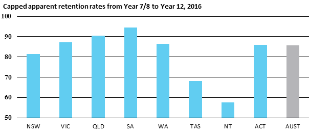 Capped apparent retention rates from Year 7/8 to Year 12, 2016