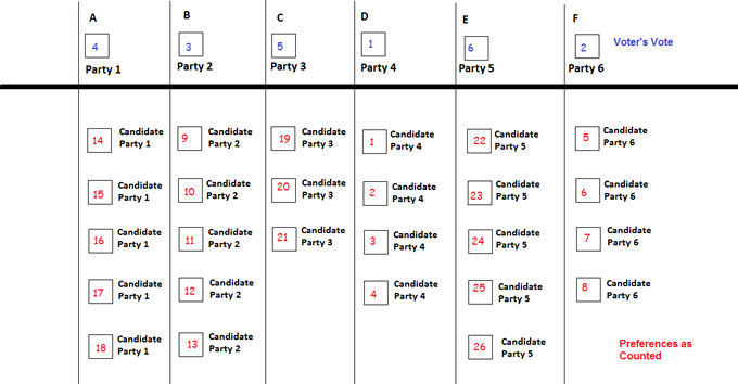 How above the line preferences are counted on the Senate ballot paper