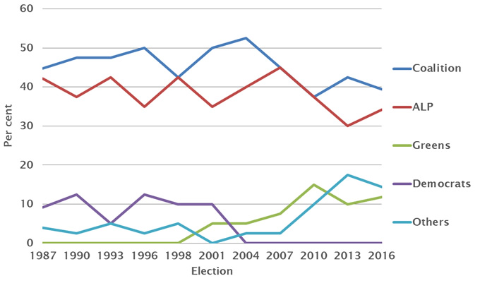 Share of Senate seats won, 1987–2016