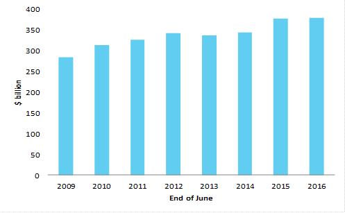 Total Industry Value Added (IVA) in the small business sector