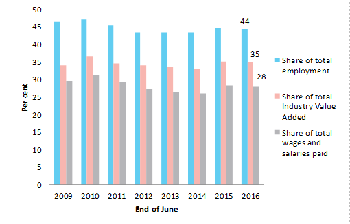 Small business share of total private sector employment, IVA and wages and salaries