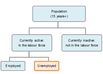 Labour force framework