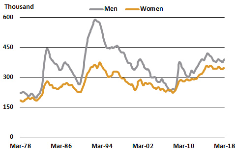 Unemployed persons—trend