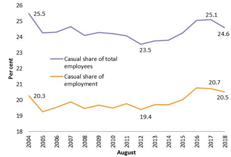 Change in casual share of employees and employment