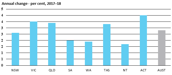 Annual change - per cent, 2017–18