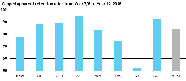 Capped apparent retention rates from Year 7/8 to Year 12, 2018