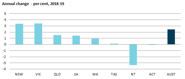 Annual change - per cent, 2018-19