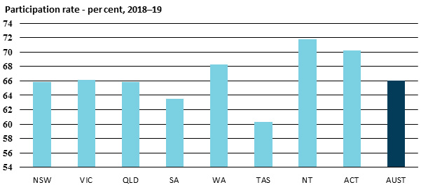 Participation rate - per cent, 2018-19