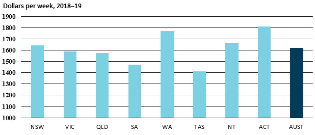 Dollars per week, 2018-19